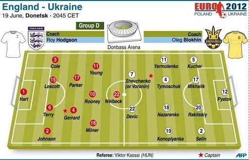 Likely teams for the Euro 2012 Group D match between England and Ukraine